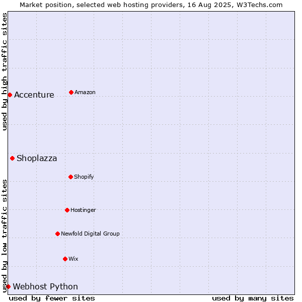 Market position of Shoplazza vs. Accenture vs. Webhost Python
