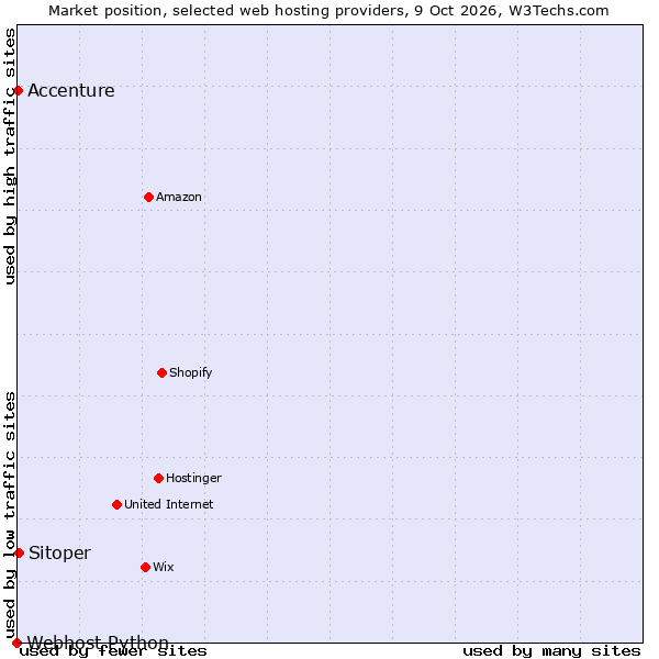 Market position of Sitoper vs. Accenture vs. Webhost Python