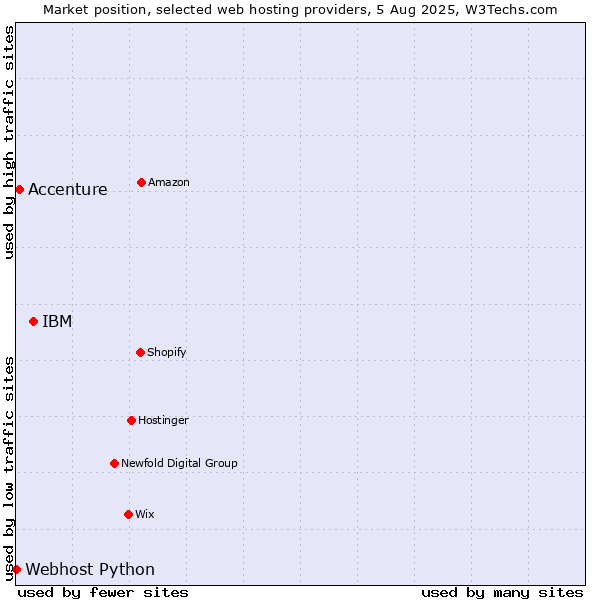Market position of IBM vs. Accenture vs. Webhost Python