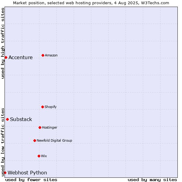 Market position of Substack vs. Accenture vs. Webhost Python