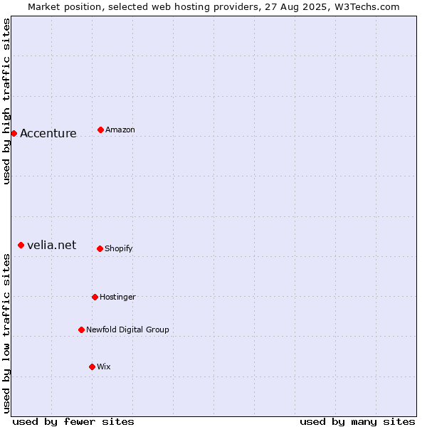 Market position of velia.net vs. Accenture