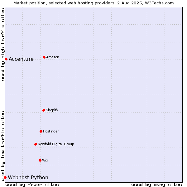 Market position of Accenture vs. Webhost Python