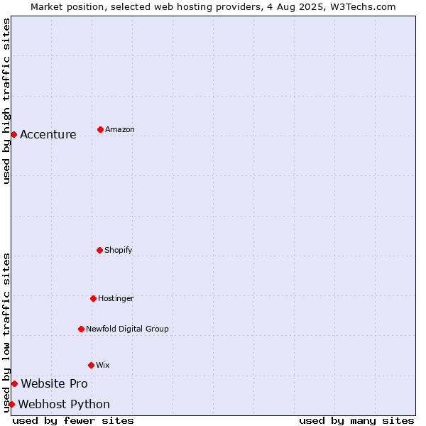 Market position of Website Pro vs. Accenture vs. Webhost Python