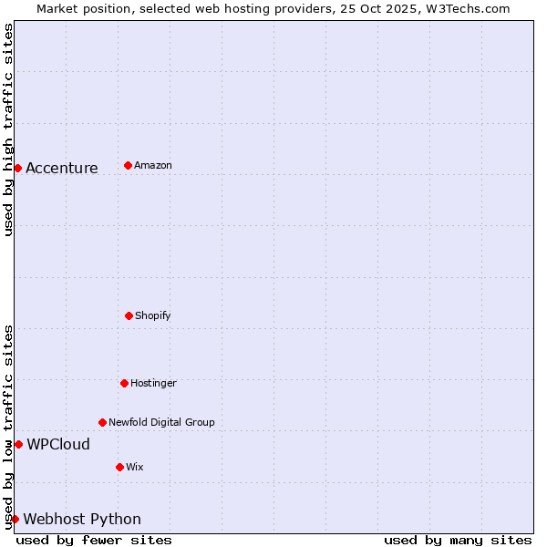 Market position of WPCloud vs. Accenture vs. Webhost Python