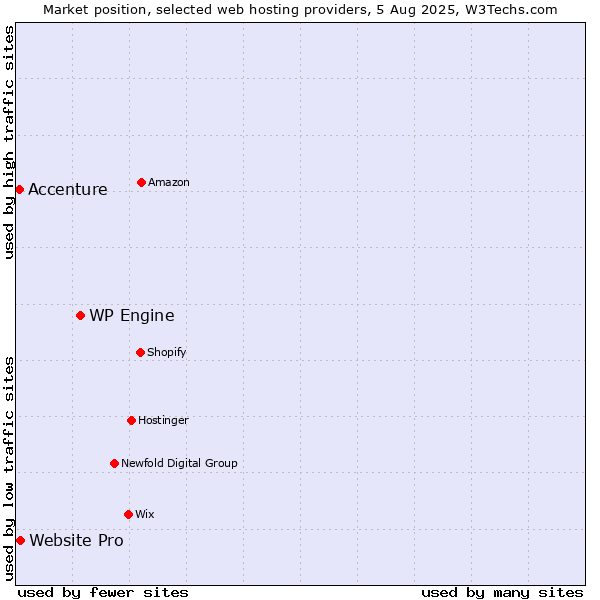 Market position of WP Engine vs. Website Pro vs. Accenture