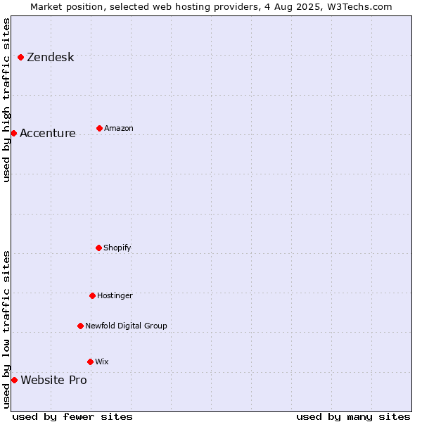 Market position of Zendesk vs. Website Pro vs. Accenture