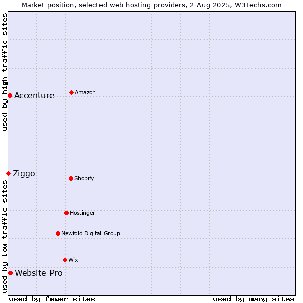 Market position of Website Pro vs. Accenture vs. Ziggo