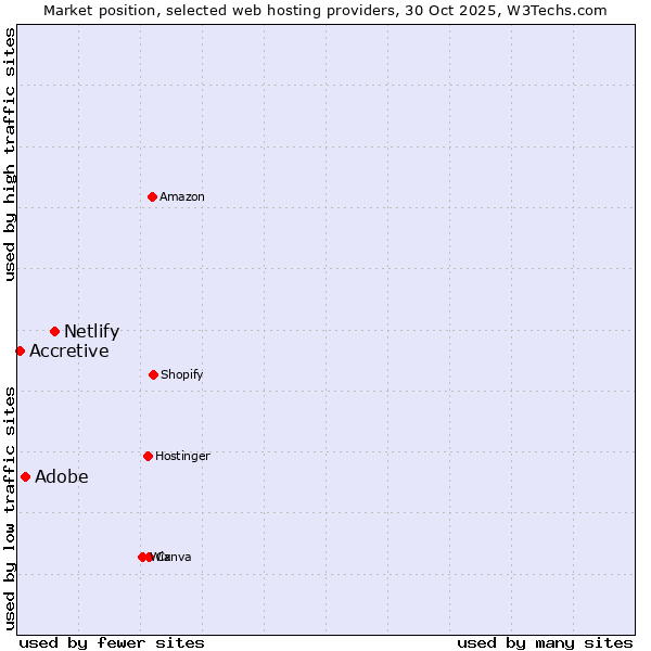 Market position of Netlify vs. Adobe vs. Accretive