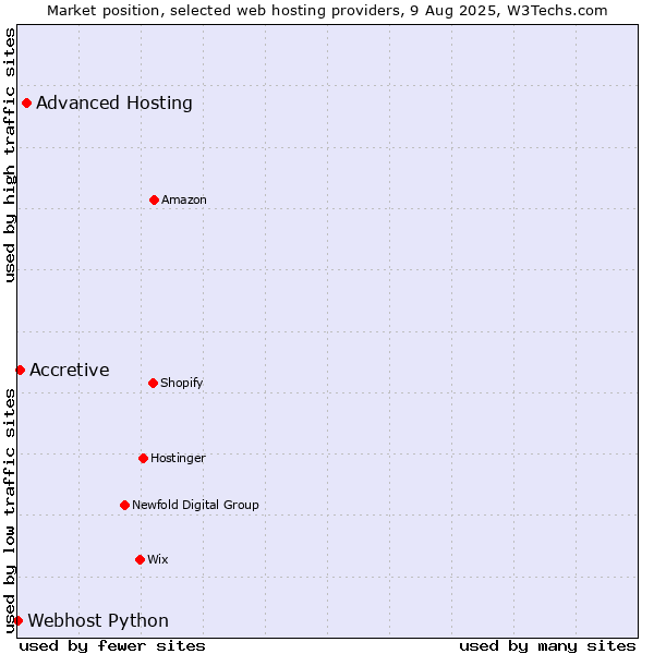 Market position of Advanced Hosting vs. Accretive vs. Webhost Python