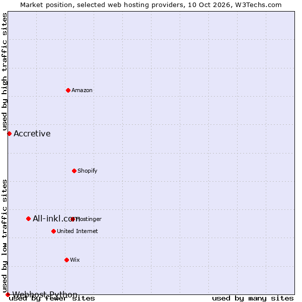 Market position of All-inkl.com vs. Accretive vs. Webhost Python