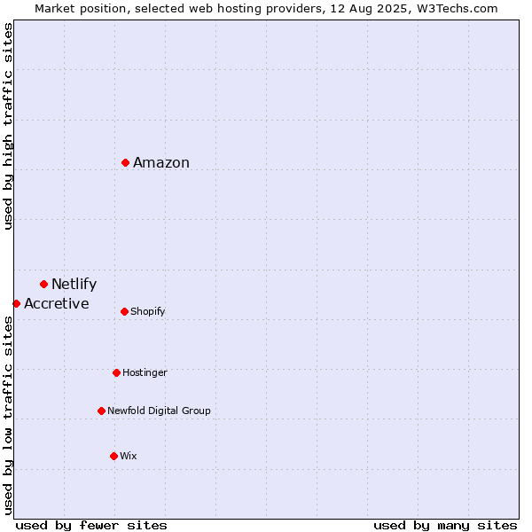 Market position of Amazon vs. Netlify vs. Accretive