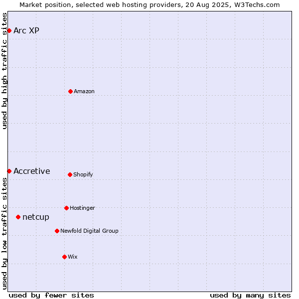 Market position of netcup vs. Arc XP vs. Accretive