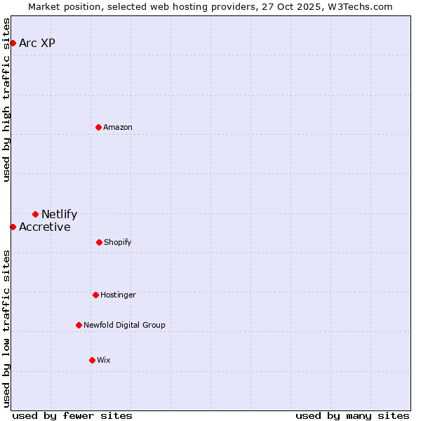 Market position of Netlify vs. Arc XP vs. Accretive