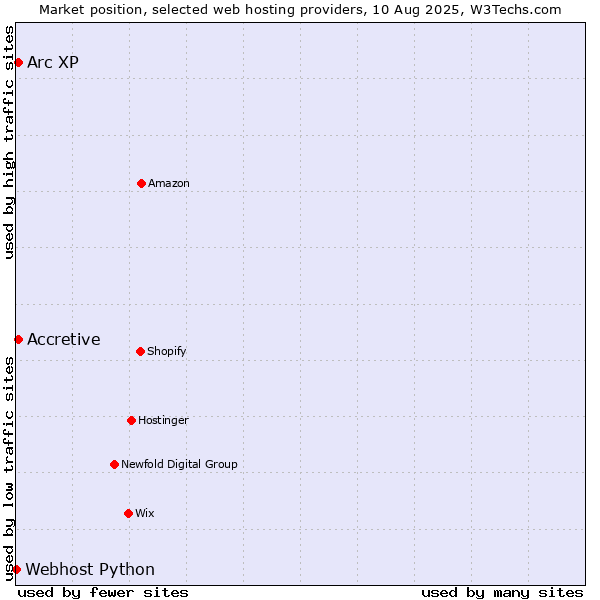 Market position of Arc XP vs. Accretive vs. Webhost Python