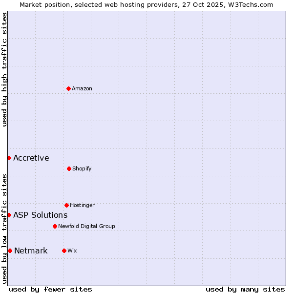 Market position of Netmark vs. Accretive vs. ASP Solutions