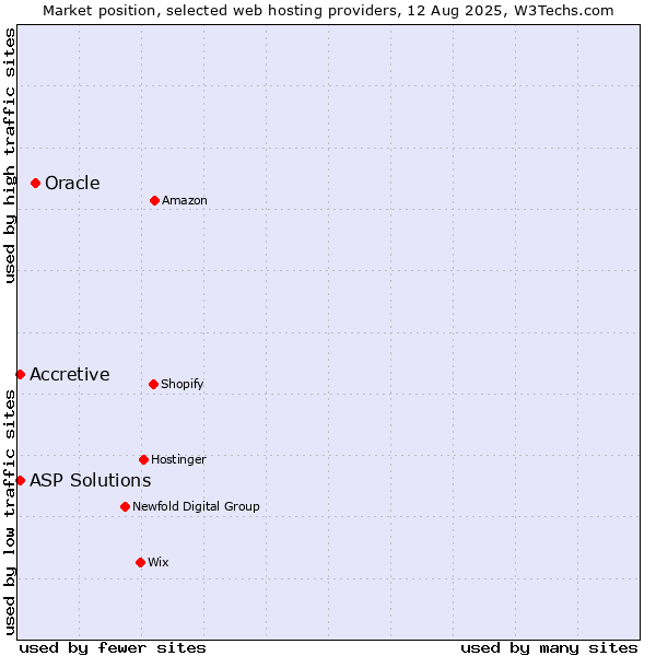 Market position of Oracle vs. ASP Solutions vs. Accretive