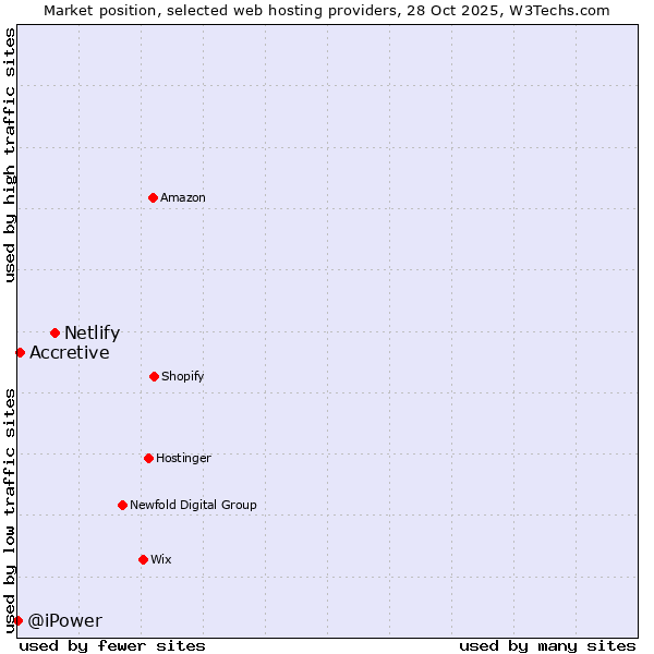 Market position of Netlify vs. Accretive vs. @iPower