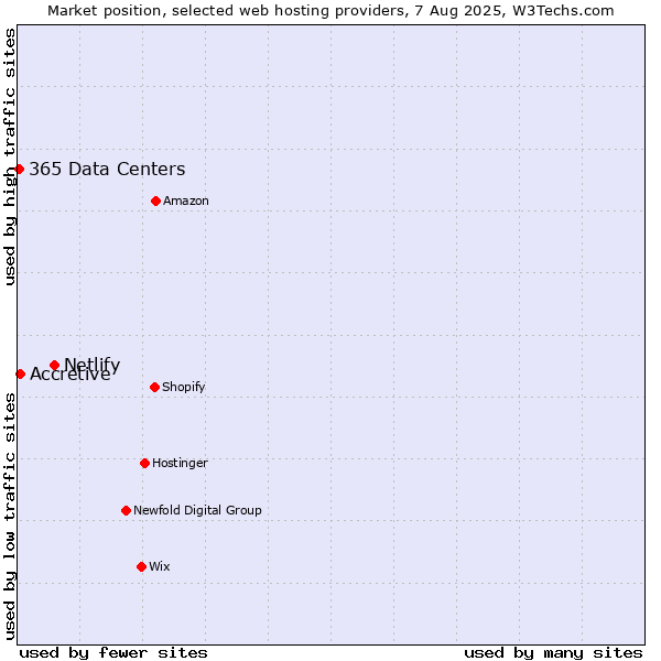 Market position of Netlify vs. Accretive vs. 365 Data Centers
