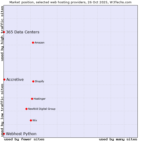 Market position of Accretive vs. 365 Data Centers vs. Webhost Python