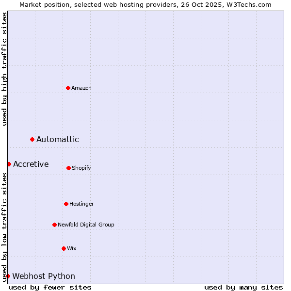 Market position of Automattic vs. Accretive vs. Webhost Python