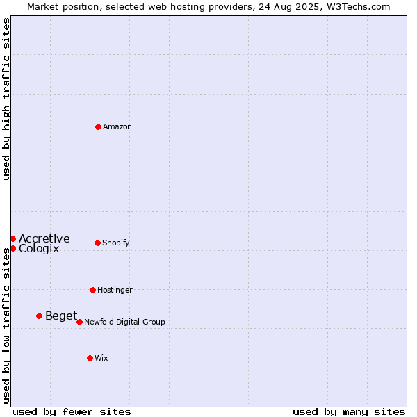 Market position of Beget vs. Accretive vs. Cologix