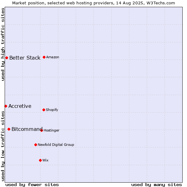Market position of Bitcommand vs. Better Stack vs. Accretive