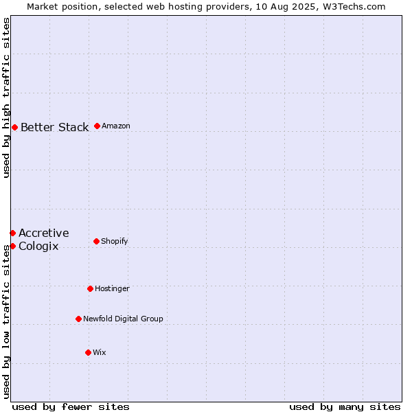 Market position of Better Stack vs. Accretive vs. Cologix