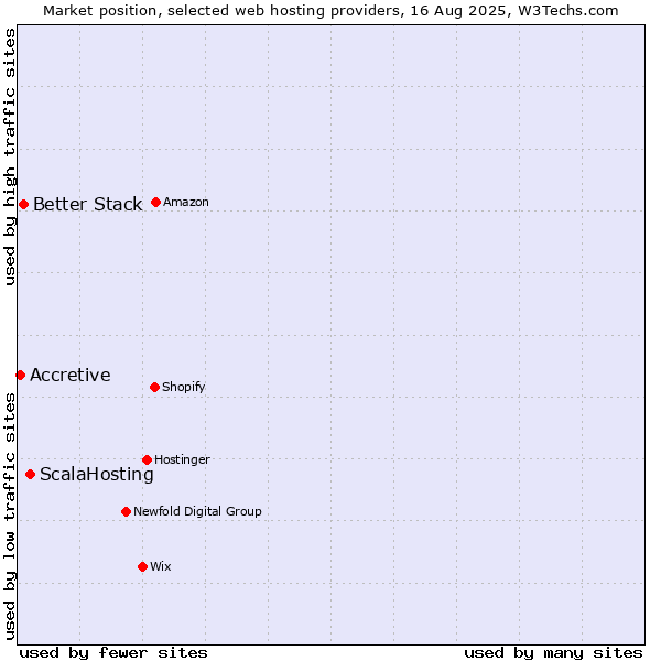 Market position of ScalaHosting vs. Better Stack vs. Accretive