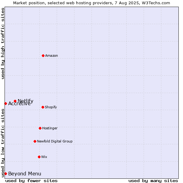 Market position of Netlify vs. Beyond Menu vs. Accretive