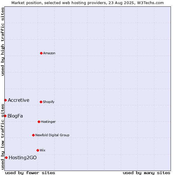 Market position of Hosting2GO vs. Accretive vs. BlogFa