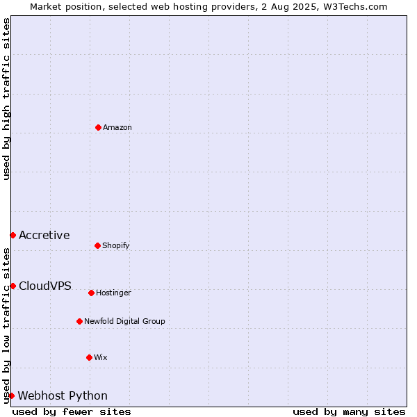 Market position of CloudVPS vs. Accretive vs. Webhost Python