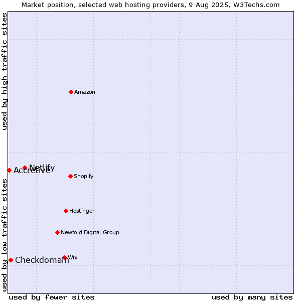 Market position of Netlify vs. Checkdomain vs. Accretive