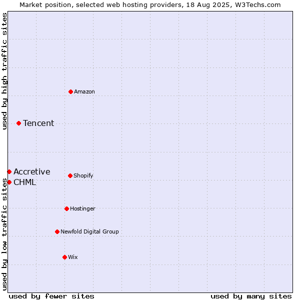 Market position of Tencent vs. CHML vs. Accretive