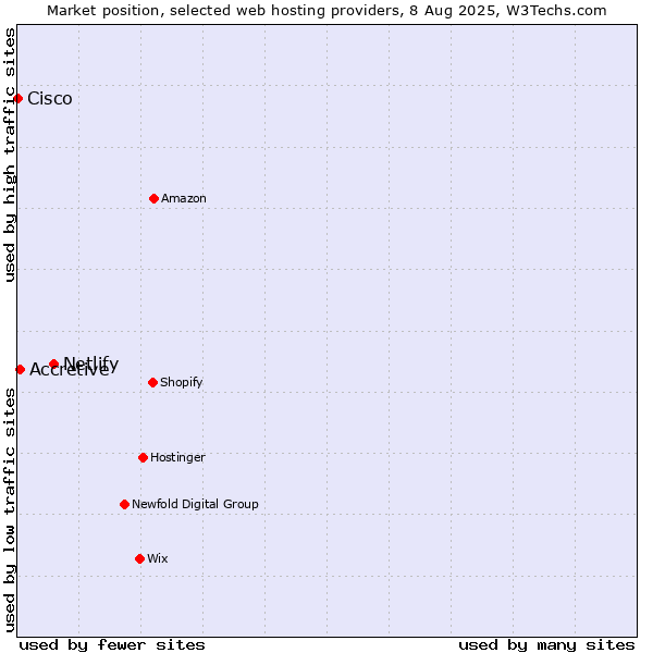 Market position of Netlify vs. Accretive vs. Cisco