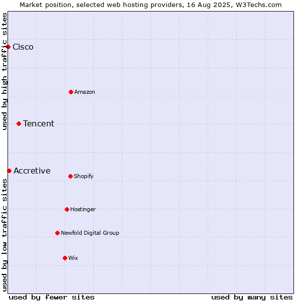 Market position of Tencent vs. Accretive vs. Cisco