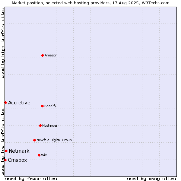 Market position of Netmark vs. Accretive vs. Cmsbox
