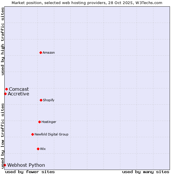Market position of Comcast vs. Accretive vs. Webhost Python
