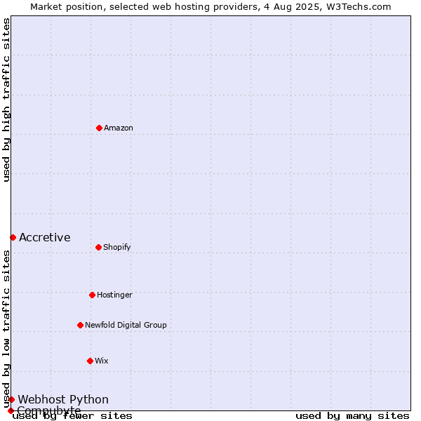 Market position of Accretive vs. Webhost Python vs. Compubyte