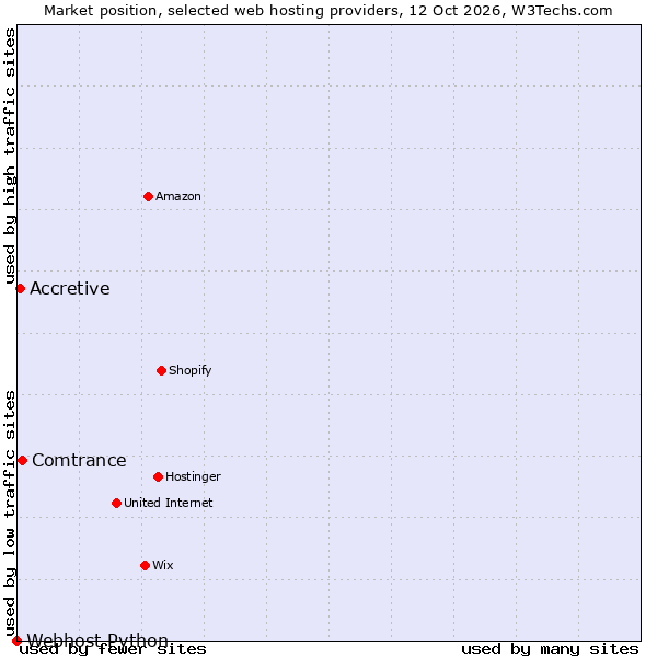 Market position of Comtrance vs. Accretive vs. Webhost Python