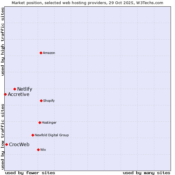 Market position of Netlify vs. CrocWeb vs. Accretive