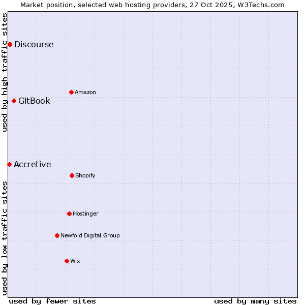 Market position of GitBook vs. Discourse vs. Accretive