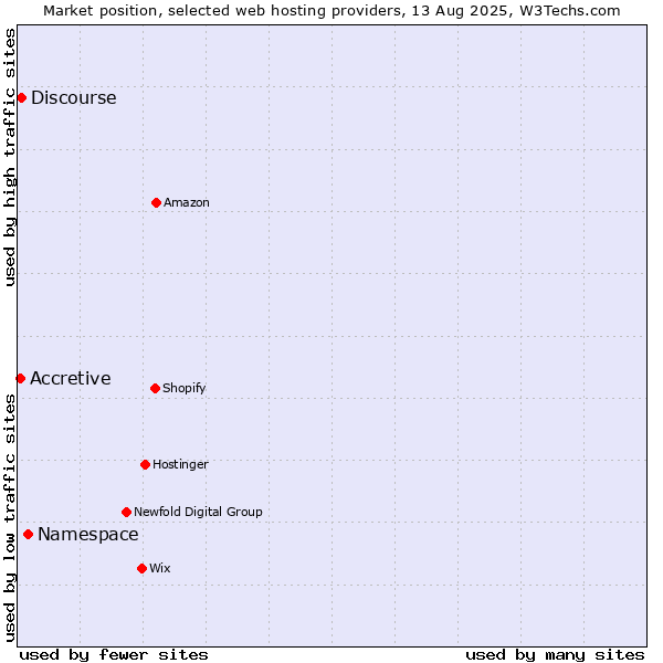 Market position of Namespace vs. Discourse vs. Accretive
