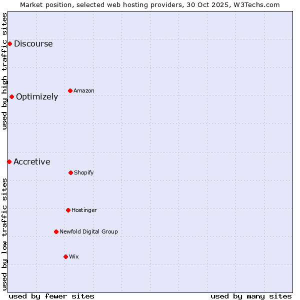 Market position of Optimizely vs. Discourse vs. Accretive