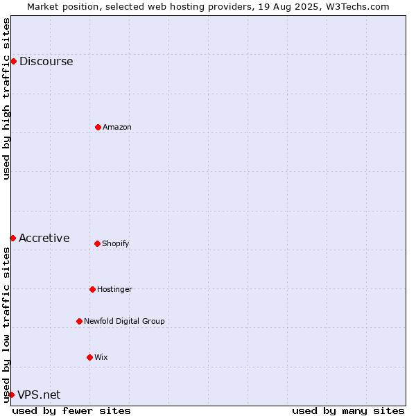 Market position of Discourse vs. Accretive vs. VPS.net