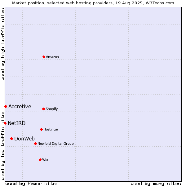 Market position of DonWeb vs. Accretive vs. NetIRD