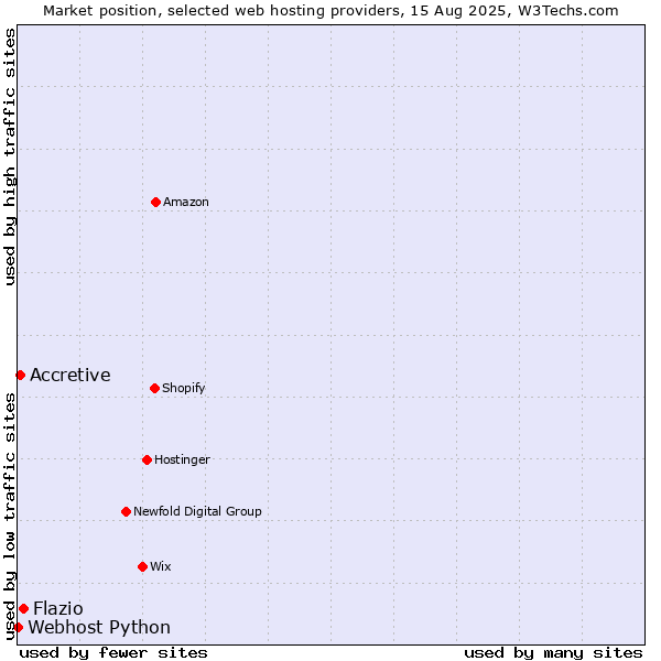 Market position of Flazio vs. Accretive vs. Webhost Python