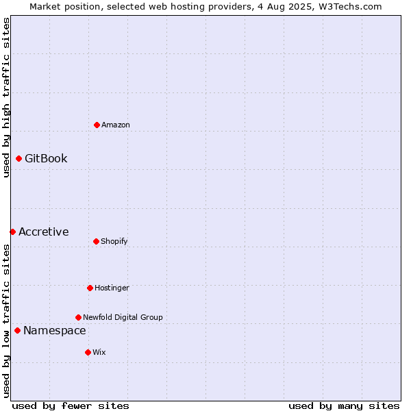 Market position of GitBook vs. Namespace vs. Accretive