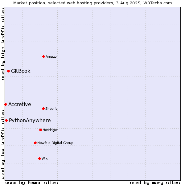 Market position of GitBook vs. PythonAnywhere vs. Accretive