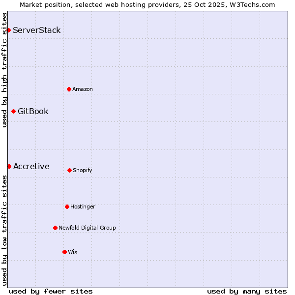 Market position of GitBook vs. Accretive vs. ServerStack