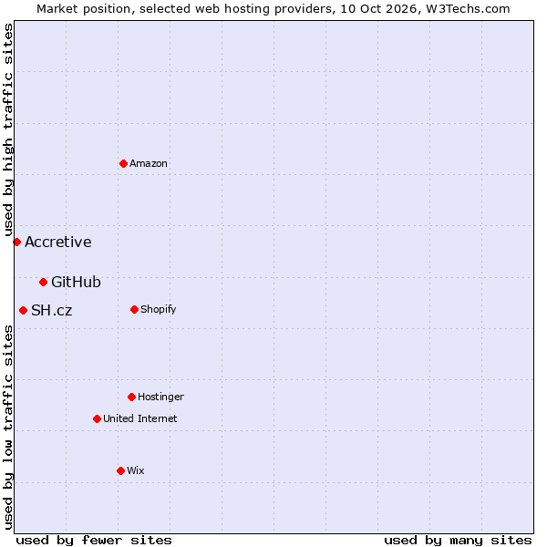 Market position of GitHub vs. SH.cz vs. Accretive